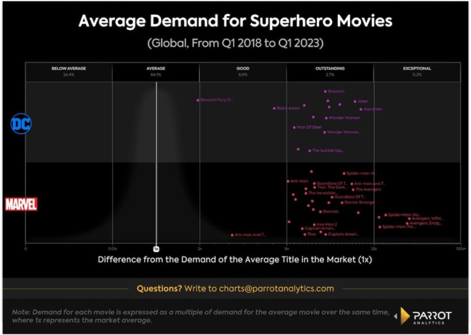 Demand for Marvel and DC movies, 2018-2023, global (Parrot Analytics)