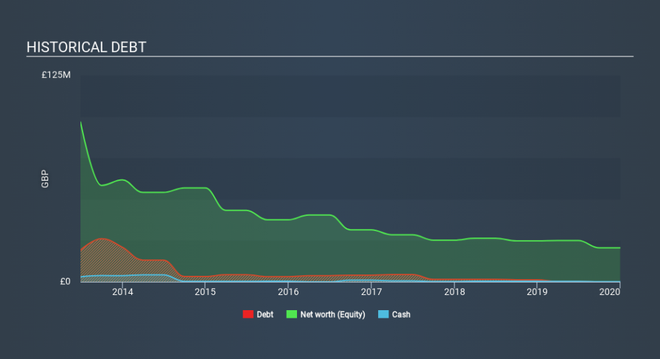 AIM:RUR Historical Debt June 3rd 2020