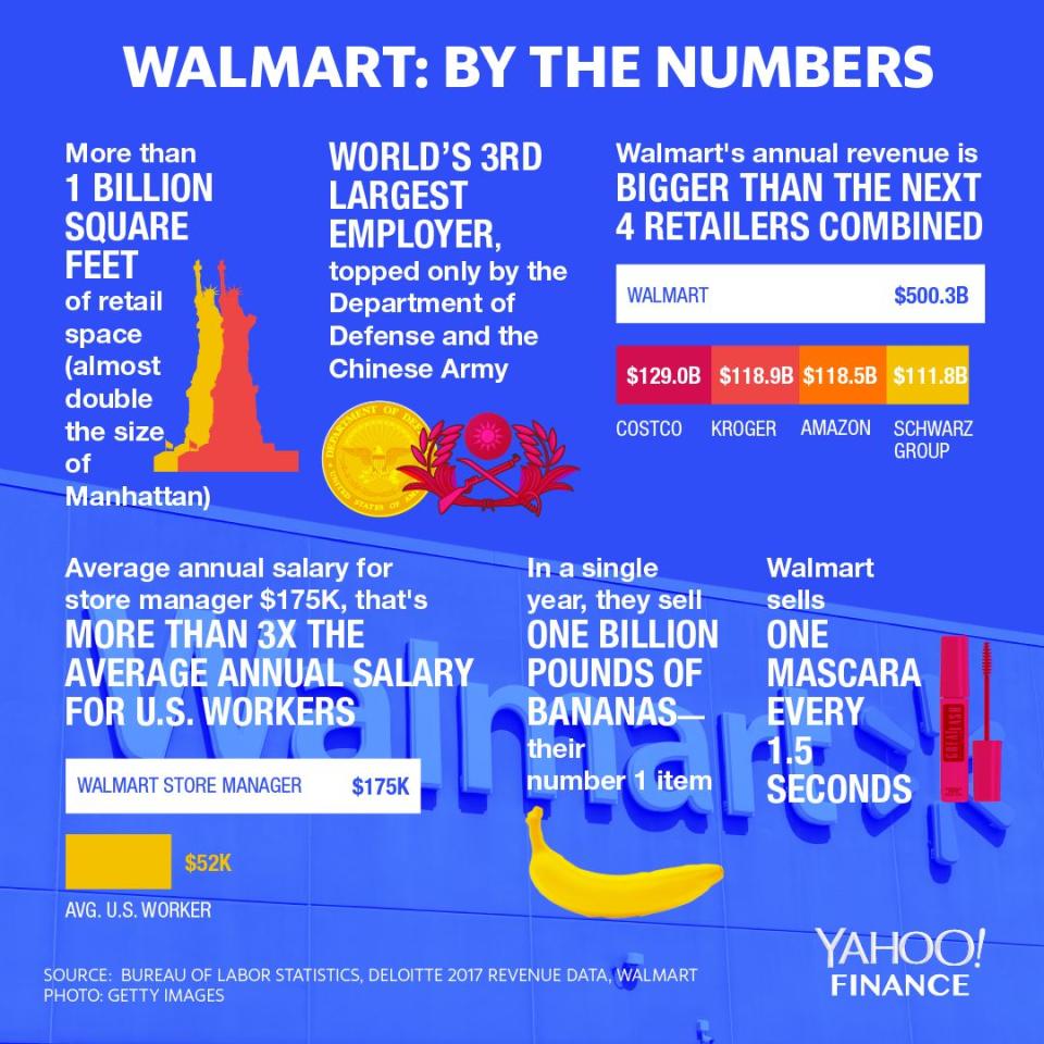 Walmart is the world's largest retailer and it shows. 