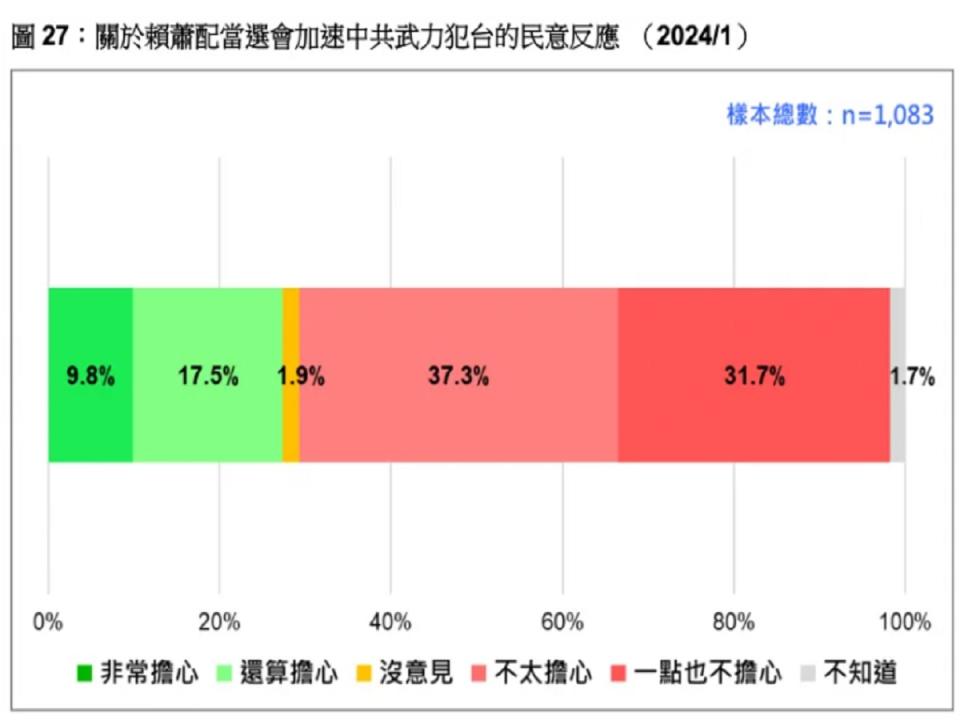 《台灣民意基金會》最新民調，6成9台灣選民不擔心賴蕭配勝選會刺激中共提前武力犯台。（圖：台灣民意基金會提供）