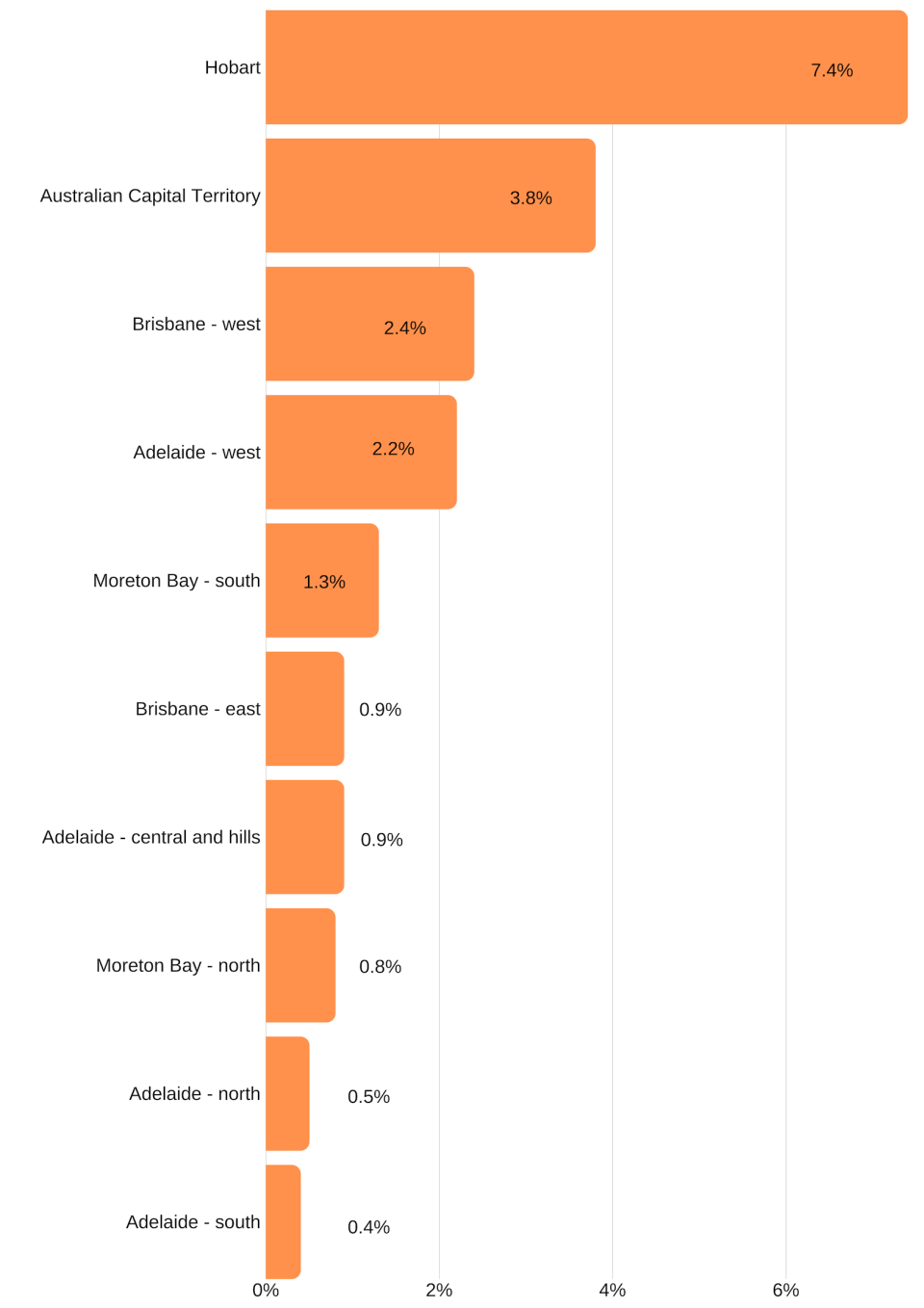 Image: Yahoo Finance. Source: CoreLogic