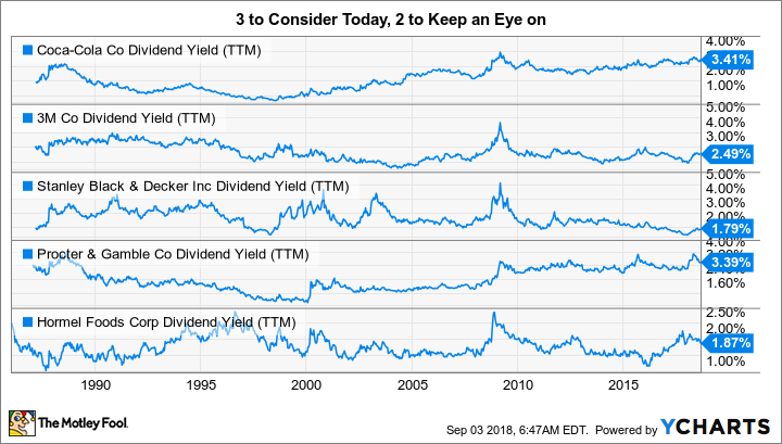 KO Dividend Yield (TTM) Chart