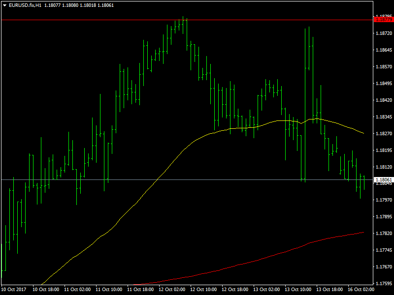 EURUSD Hourly