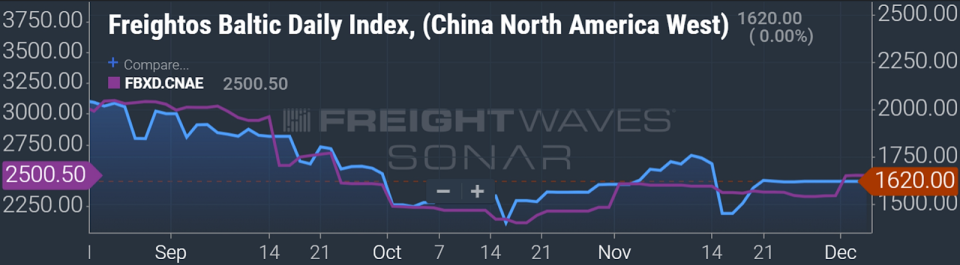 Spot rate in USD per FEU. Blue line: China-West Coast. Purple line: China-East Coast. (Chart: FreightWaves SONAR)