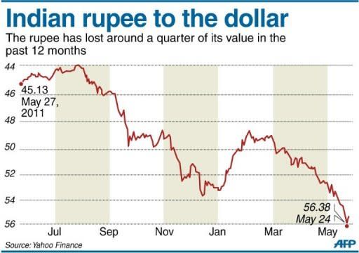 Chart showing the performance of the Indian rupee against the dollar, after a string of all-time lows last week. India's rupee is set for more falls unless policymakers move quickly to put Asia's third-largest economy back on track, analysts say