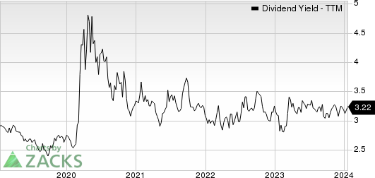 Axis Capital Holdings Limited Dividend Yield (TTM)