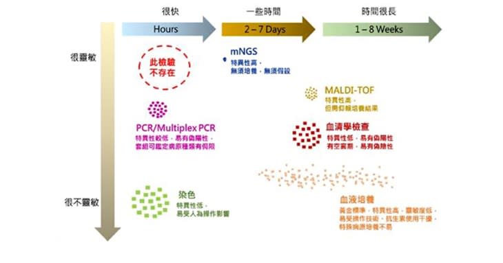 總基因體次世代定序(mNGS)檢測說明示意圖。（圖片提供／亞東醫院）