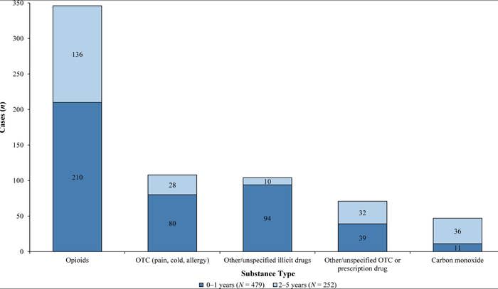 Fatal pediatric poisonings by age and selected contributing substances, NFR-CRS, 2005–2018. 