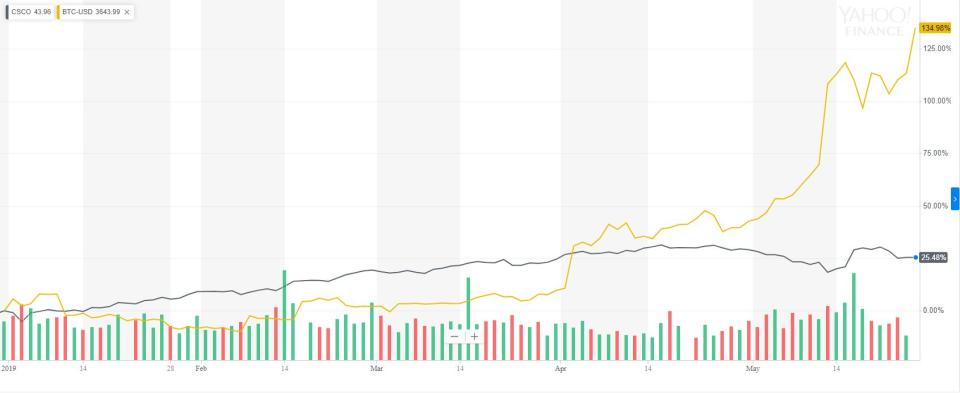 Cisco Systems vs. Bitcoin