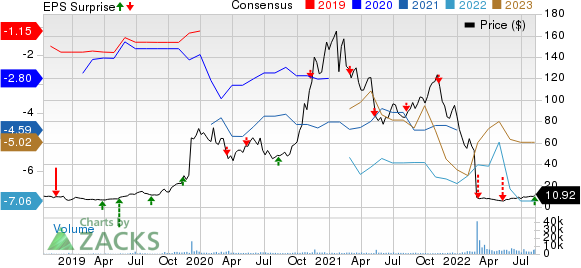 Kodiak Sciences Inc. Price, Consensus and EPS Surprise