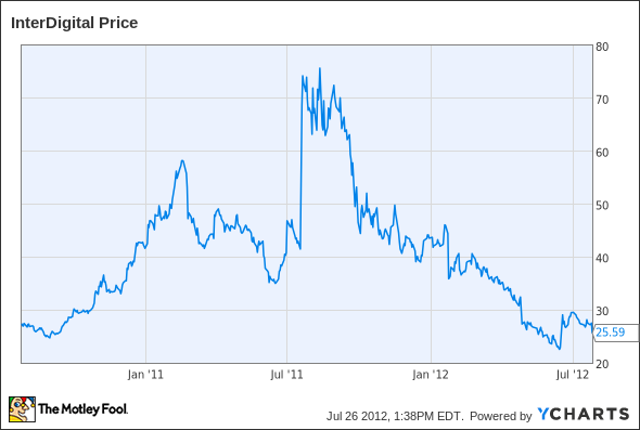 IDCC Chart