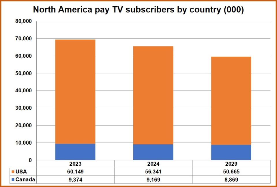 Credit: Digital TV Research