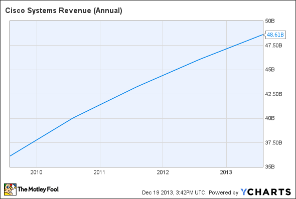 CSCO Revenue (Annual) Chart