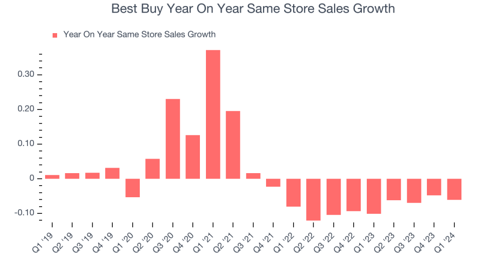 Best Buy Year On Year Same Store Sales Growth