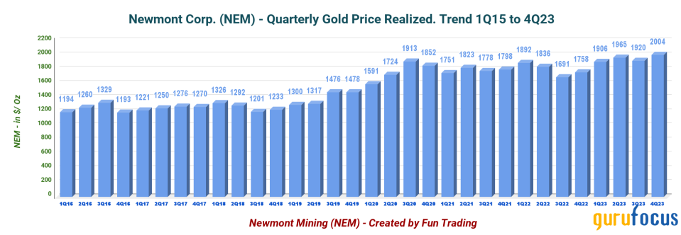 Do Not Give Up on Newmont