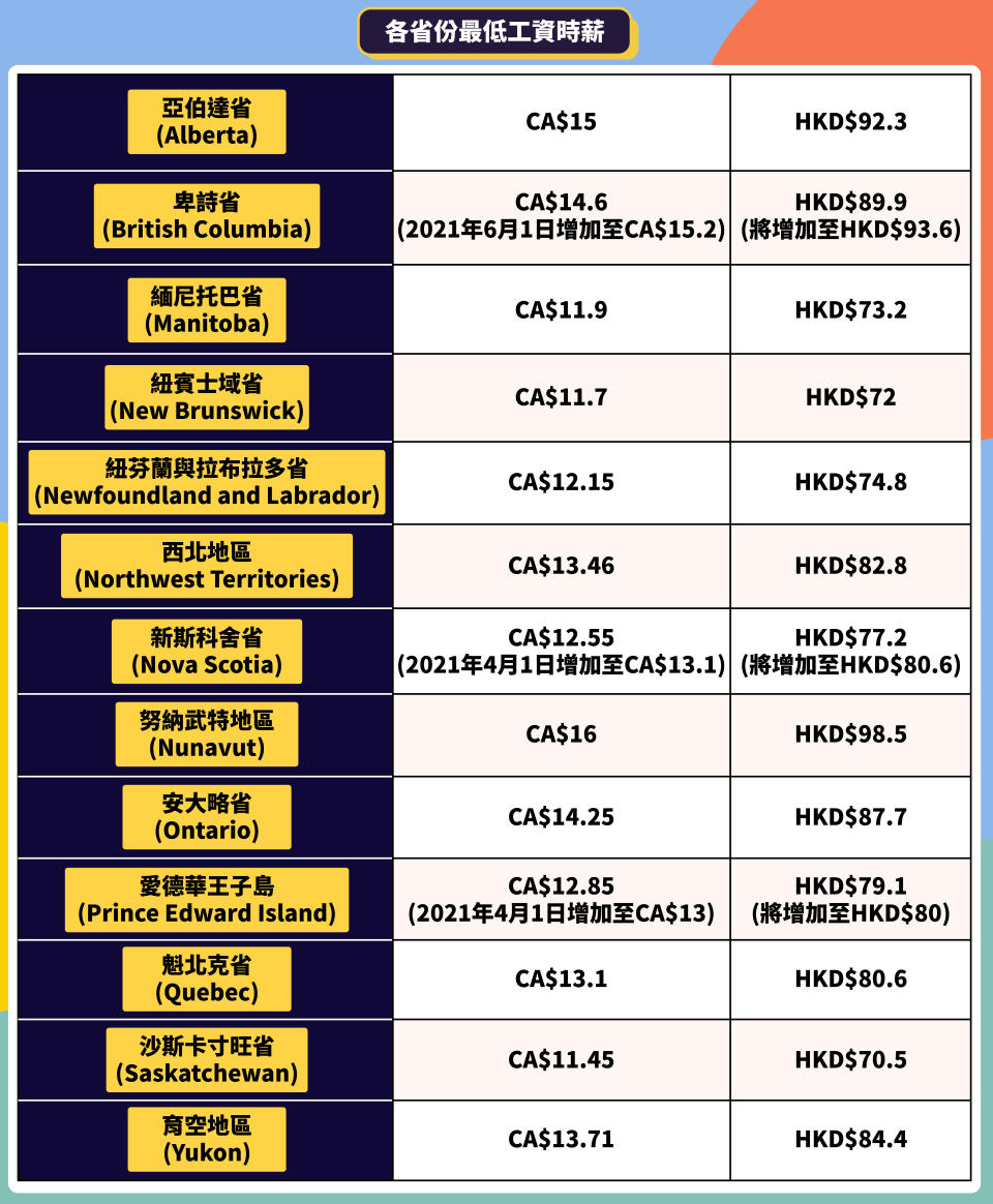 加拿大最低工資-加拿大人工-加拿大職業需求-港人移民加拿大