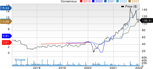 DICK'S Sporting Goods, Inc. Price and Consensus