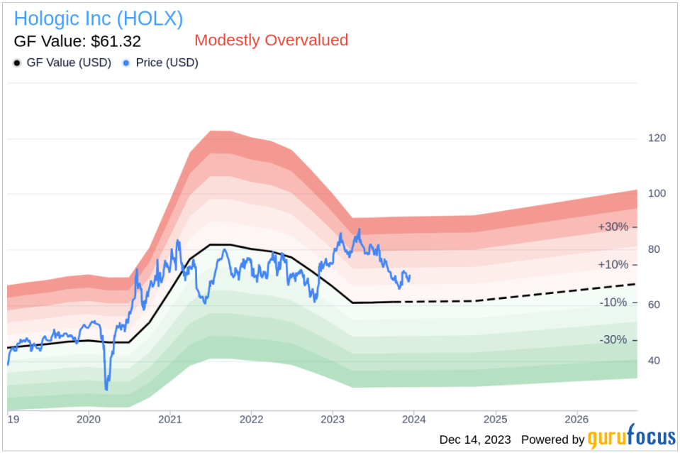 Insider Sell Alert: Director Scott Garrett Sells 10,000 Shares of Hologic Inc (HOLX)