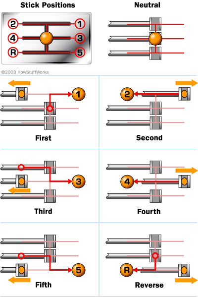 A diagram of a stick shift.&nbsp;