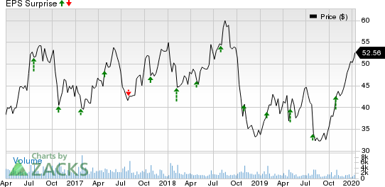 Silicon Motion Technology Corporation Price and EPS Surprise