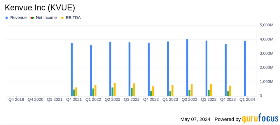 Kenvue Inc (KVUE) Q1 2024 Earnings: Aligns with Analyst EPS Projections Amidst Strategic Realignments