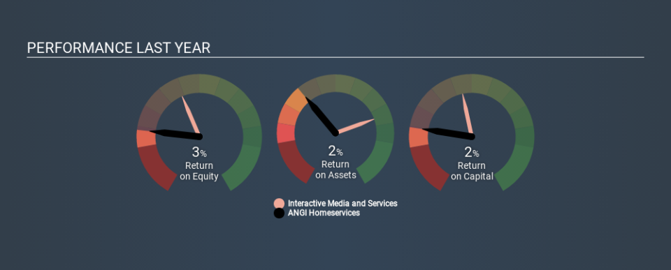 NasdaqGS:ANGI Past Revenue and Net Income, February 25th 2020