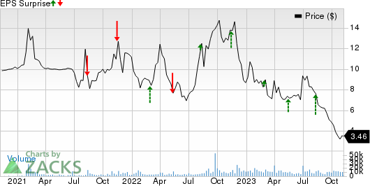 FREYR Battery Price and EPS Surprise