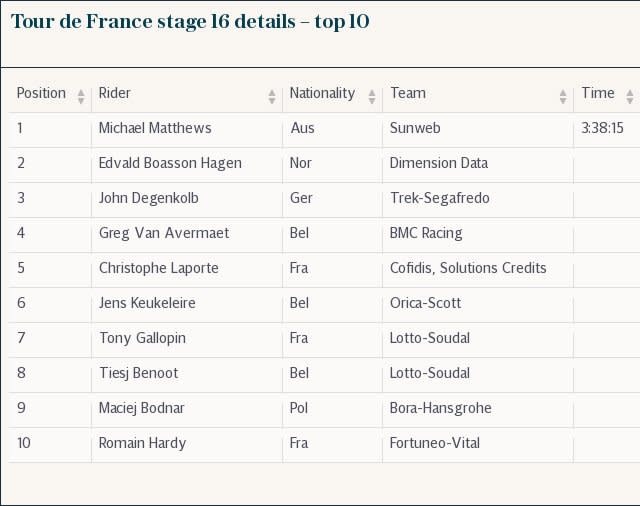 Tour de France stage 16 details – top 10