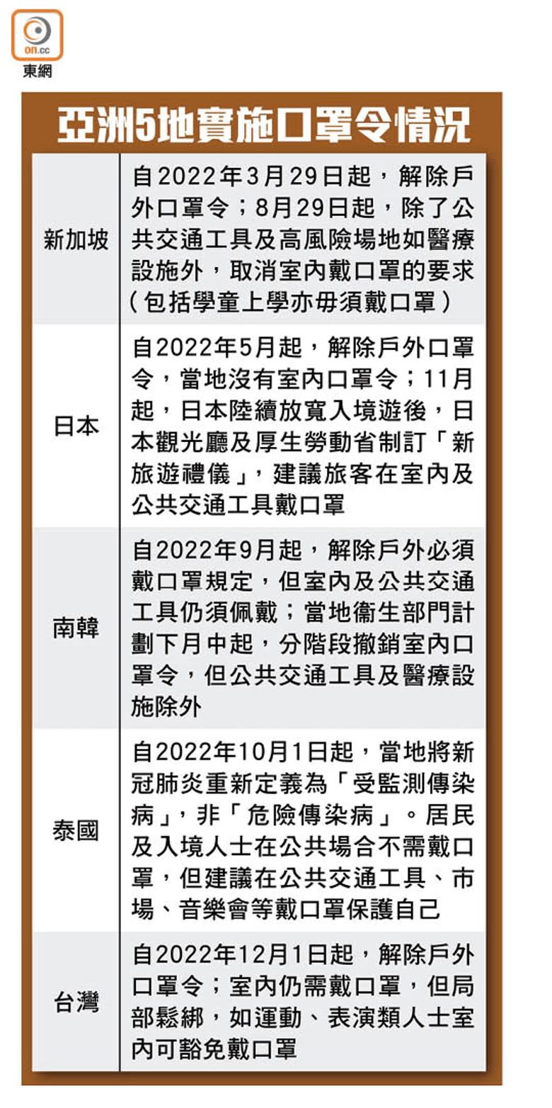 亞洲5地實施口罩令情況