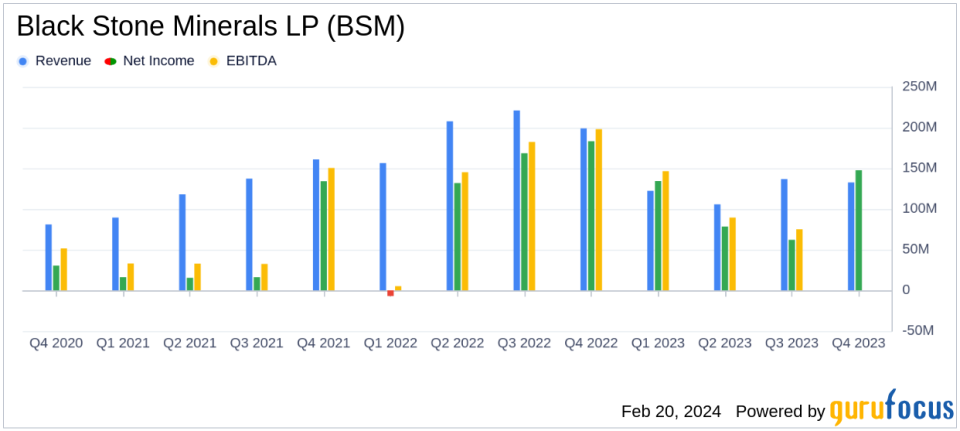 Black Stone Minerals LP (BSM) Reports Solid 2023 Earnings and Zero Debt, Despite Natural Gas Market Challenges