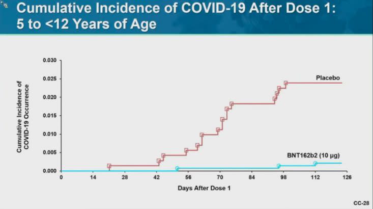 Only three inoculated children out of over 3,000 experienced breakthrough infections in the Pfizer-BioNTech trial. (FDA via YouTube)