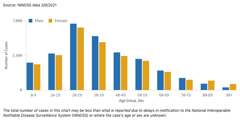 Chart of COVID-19 cases by age group and sex