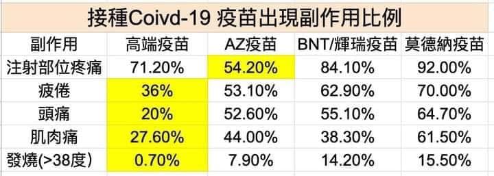 網友整理各廠疫苗副作用比例比較表。 圖：取自陳志金臉書/網友Huang TC整理製作