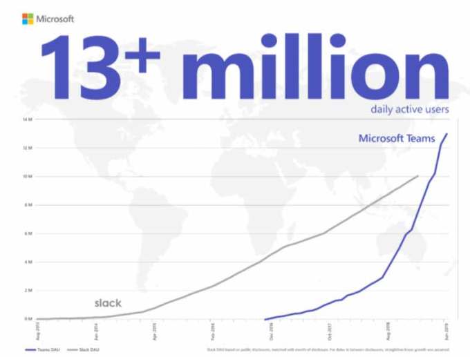 Microsoft Teams chart