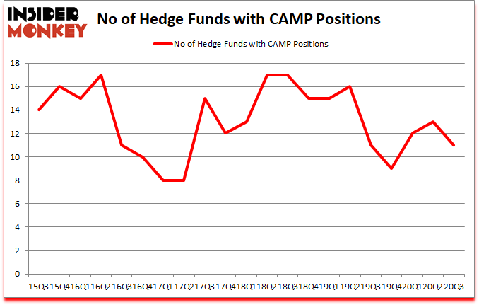 Is CAMP A Good Stock To Buy?