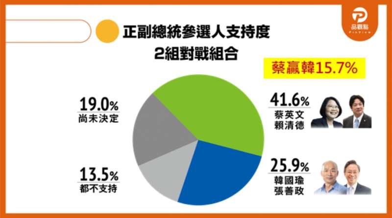 正副總統參選人支持度，由蔡賴配勝出。（取自品觀點網站）