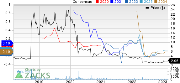 Amarin Corporation PLC Price and Consensus