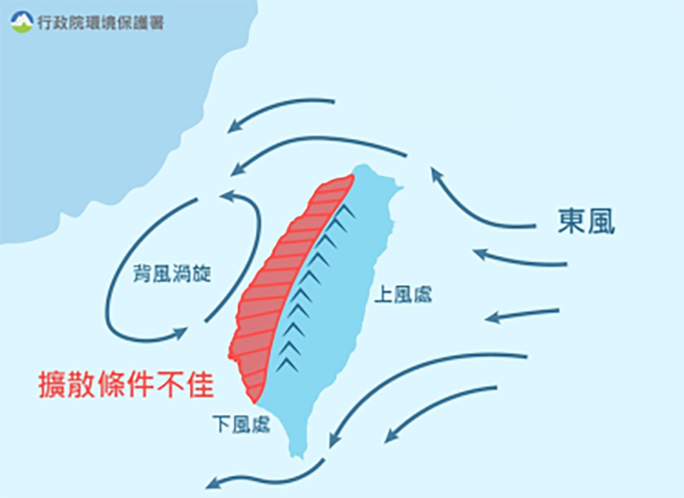 環保署指出，28日環境風場為東風時，受地形影響西半部擴散條件不佳，若產生背風渦旋，易使局部地區濃度上升。（圖取自環保署空氣品質監測網站）