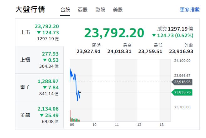 台股今天約9點16分後由紅翻黑的走勢圖。 圖: 擷取自yahoo大盤走勢圖