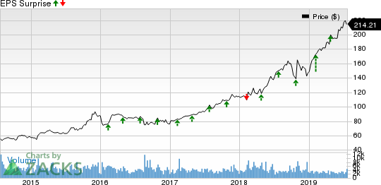 VeriSign, Inc. Price and EPS Surprise