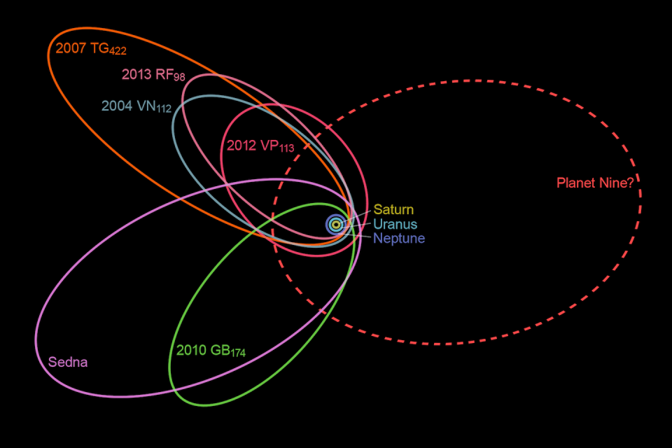 Hypothetical orbit of Planet 9 with respect to the solar system and other Extreme Trans-Neptunian Objects. nagualdesign / Wikipedia, <a href="http://creativecommons.org/licenses/by/4.0/" rel="nofollow noopener" target="_blank" data-ylk="slk:CC BY;elm:context_link;itc:0;sec:content-canvas" class="link ">CC BY</a>
