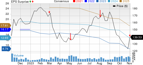 Jones Lang LaSalle Incorporated Price, Consensus and EPS Surprise