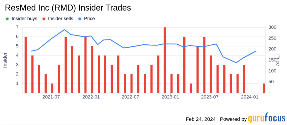 ResMed Inc Director Peter Farrell Sells 23,535 Shares