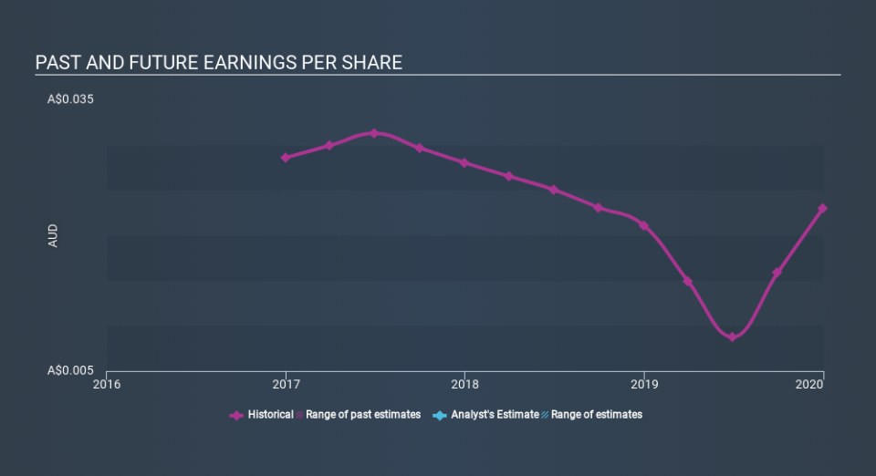 ASX:BBL Past and Future Earnings, February 25th 2020