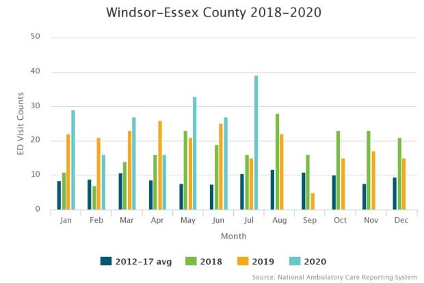 Windsor-Essex County Health Unit