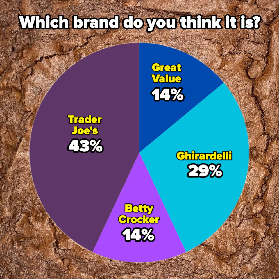 Pie chart showing brand guesses with Trader Joe's at 43%, Ghirardelli 29%, and others less