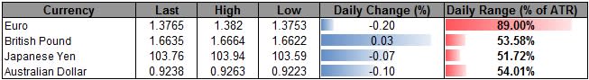 Forex-EURUSD-Poised-For-Another-Close-Below-1.3800--Weekly-Low-in-Focus_body_ScreenShot021.png, EUR/USD Poised For Another Close Below 1.3800- Weekly Low in Focus