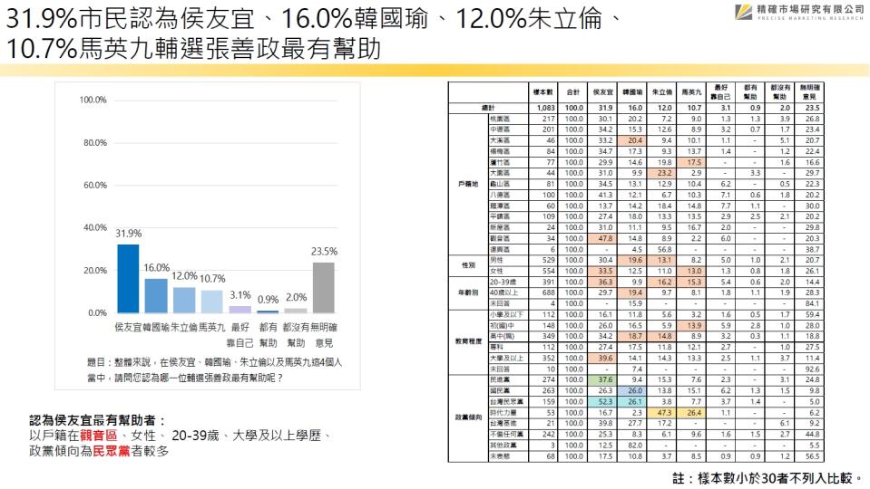 【匯流民調2022縣市長系列3-1】最新桃園市長民調 張善政36.2%明顯領先！鄭運鵬30.1% 鄭寶清10.3% 賴香伶5.2%