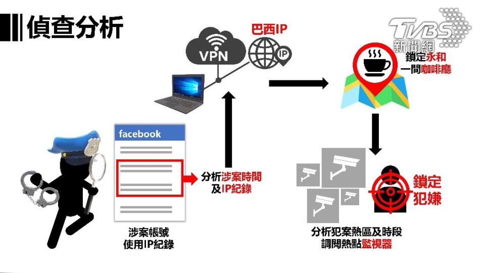 刑事局曝光許男犯案流程。（圖／刑事局提供）