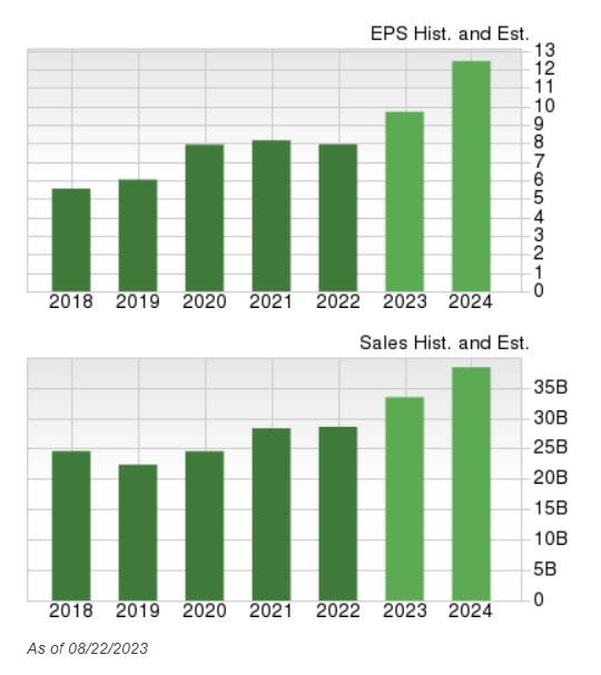 Zacks Investment Research